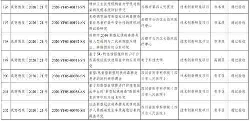 成都科技服務(wù)簡訊 2023年首批市級科技計劃項目驗收結(jié)果公布，內(nèi)含4條關(guān)鍵信息